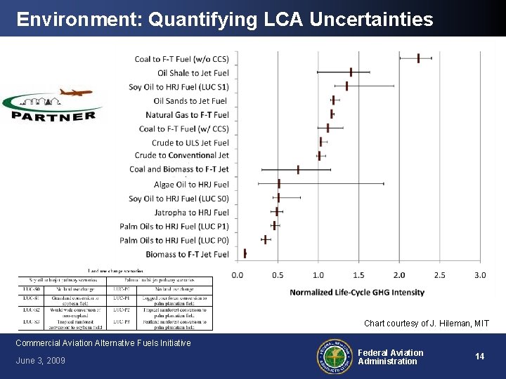 Environment: Quantifying LCA Uncertainties Chart courtesy of J. Hileman, MIT Commercial Aviation Alternative Fuels