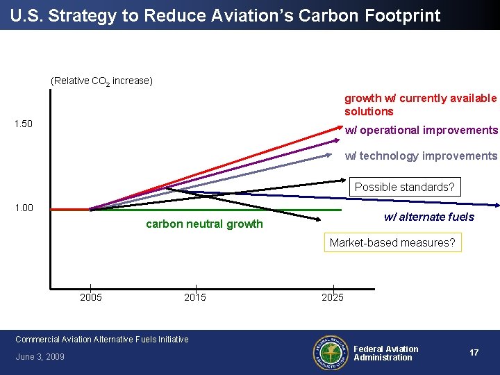 U. S. Strategy to Reduce Aviation’s Carbon Footprint (Relative CO 2 increase) growth w/