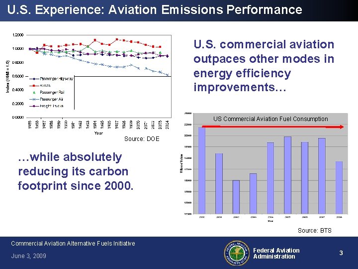 U. S. Experience: Aviation Emissions Performance U. S. commercial aviation outpaces other modes in