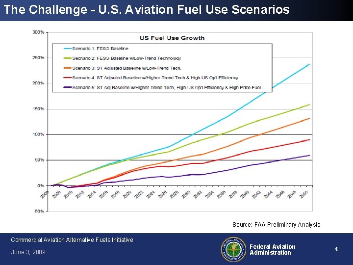 The Challenge - U. S. Aviation Fuel Use Scenarios Source: FAA Preliminary Analysis Commercial