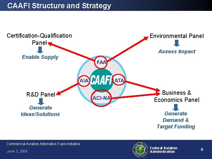 CAAFI Structure and Strategy Certification-Qualification Panel Enable Supply R&D Panel Generate Ideas/Solutions Environmental Panel