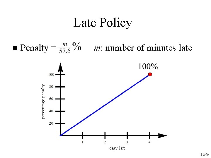 Late Policy Penalty = m: number of minutes late percentage penalty n days late