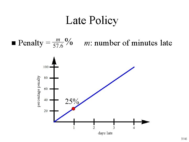 Late Policy Penalty = m: number of minutes late percentage penalty n days late