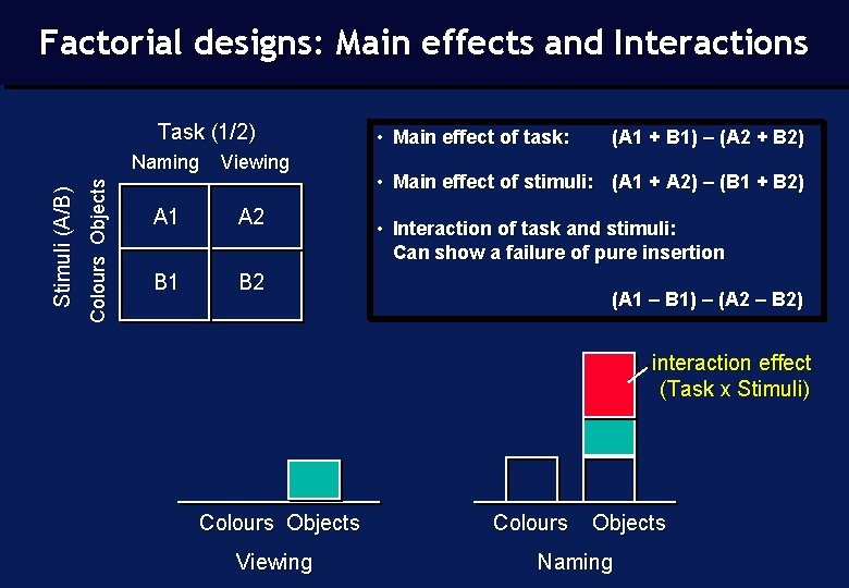Factorial designs: Main effects and Interactions Colours Objects Stimuli (A/B) Task (1/2) Naming Viewing