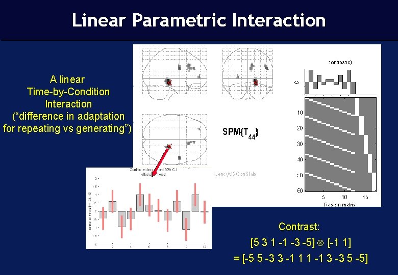 Linear Parametric Interaction A linear Time-by-Condition Interaction (“difference in adaptation for repeating vs generating”)