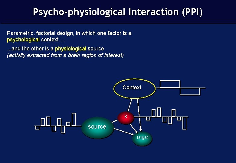 Psycho-physiological Interaction (PPI) Parametric, factorial design, in which one factor is a psychological context