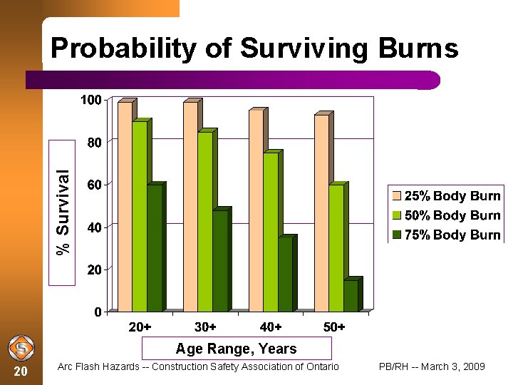 % Survival Probability of Surviving Burns Age Range, Years 20 Arc Flash Hazards --