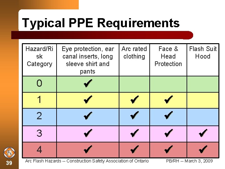 Typical PPE Requirements Hazard/Ri sk Category Eye protection, ear canal inserts, long sleeve shirt