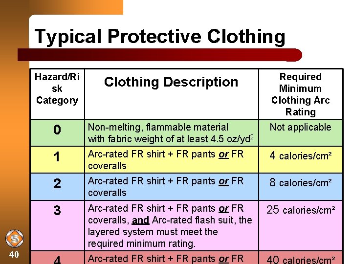 Typical Protective Clothing 40 Hazard/Ri sk Category Clothing Description Required Minimum Clothing Arc Rating