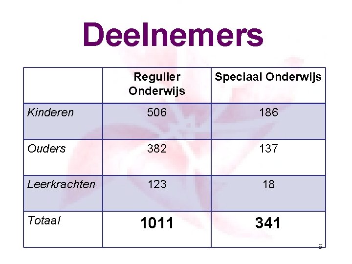 Deelnemers Regulier Onderwijs Speciaal Onderwijs Kinderen 506 186 Ouders 382 137 Leerkrachten 123 18