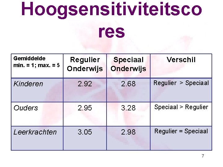 Hoogsensitiviteitsco res Gemiddelde min. = 1; max. = 5 Regulier Onderwijs Speciaal Onderwijs Verschil