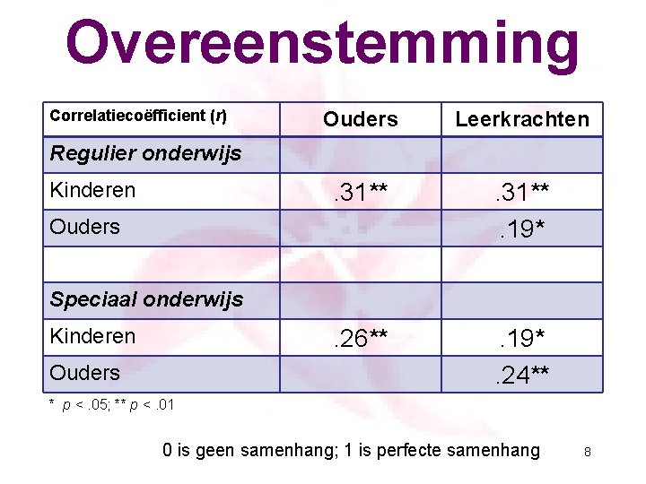 Overeenstemming Correlatiecoëfficient (r) Ouders Leerkrachten . 31**. 19* . 26** . 19*. 24** Regulier