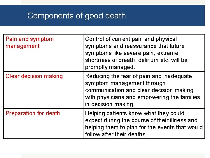 Components of good death Pain and symptom management Control of current pain and physical