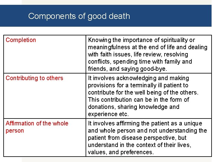 Components of good death Completion Knowing the importance of spirituality or meaningfulness at the