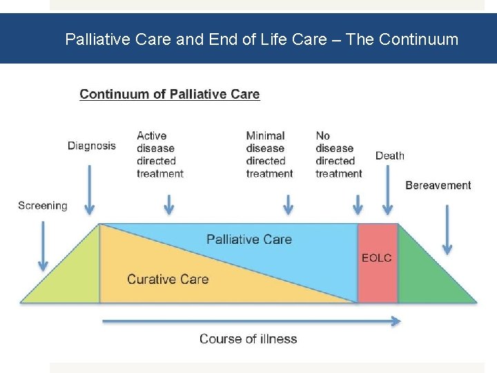 Palliative Care and End of Life Care – The Continuum 