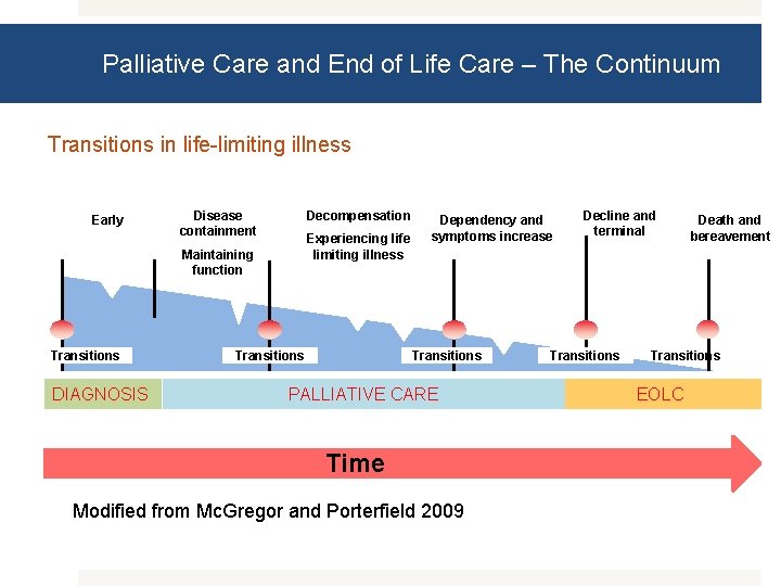 Palliative Care and End of Life Care – The Continuum Transitions in life-limiting illness
