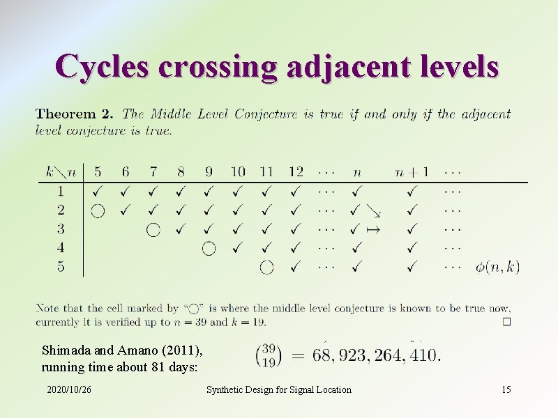 Cycles crossing adjacent levels Shimada and Amano (2011), running time about 81 days: 2020/10/26