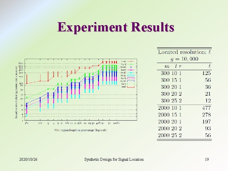 Experiment Results 2020/10/26 Synthetic Design for Signal Location 19 