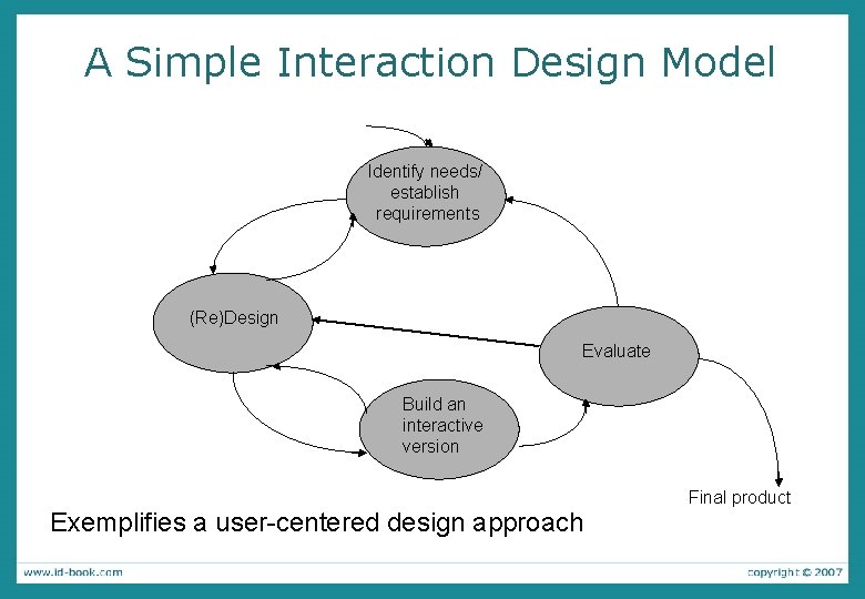 A Simple Interaction Design Model Identify needs/ establish requirements (Re)Design Evaluate Build an interactive