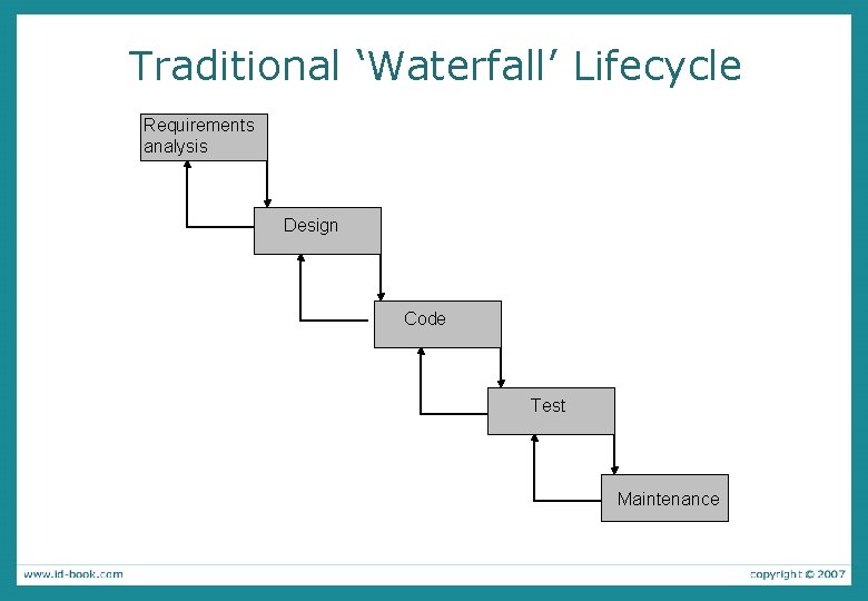 Traditional ‘Waterfall’ Lifecycle Requirements analysis Design Code Test Maintenance 