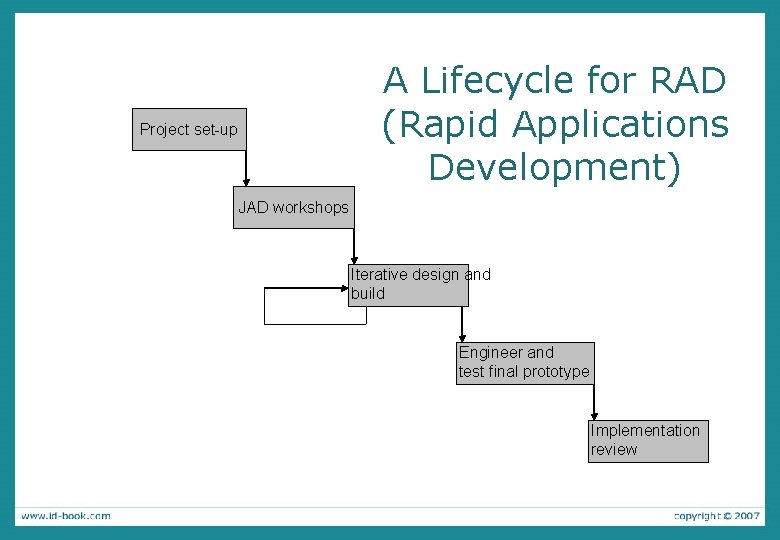 A Lifecycle for RAD (Rapid Applications Development) Project set-up JAD workshops Iterative design and