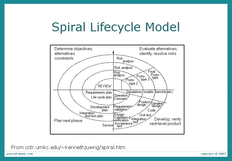 Spiral Lifecycle Model From cctr. umkc. edu/~kennethjuwng/spiral. htm 