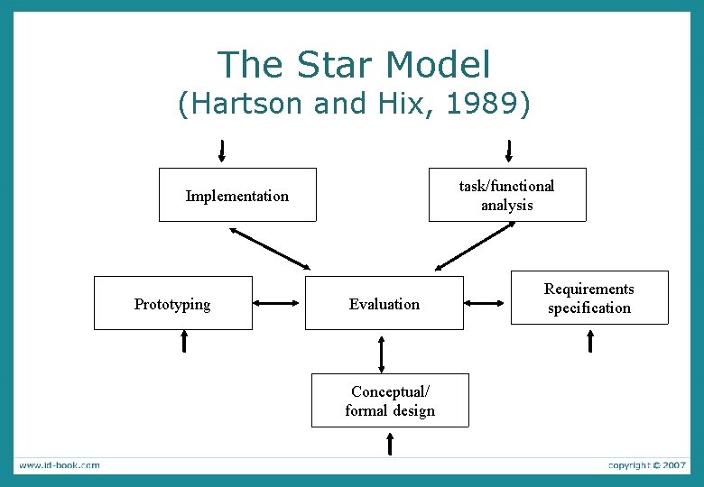 The Star Model (Hartson and Hix, 1989) task/functional analysis Implementation Prototyping Evaluation Conceptual/ formal