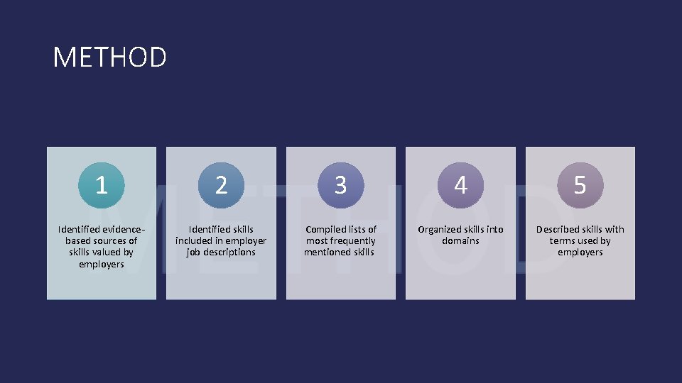 METHOD 1 2 3 4 5 Identified evidencebased sources of skills valued by employers