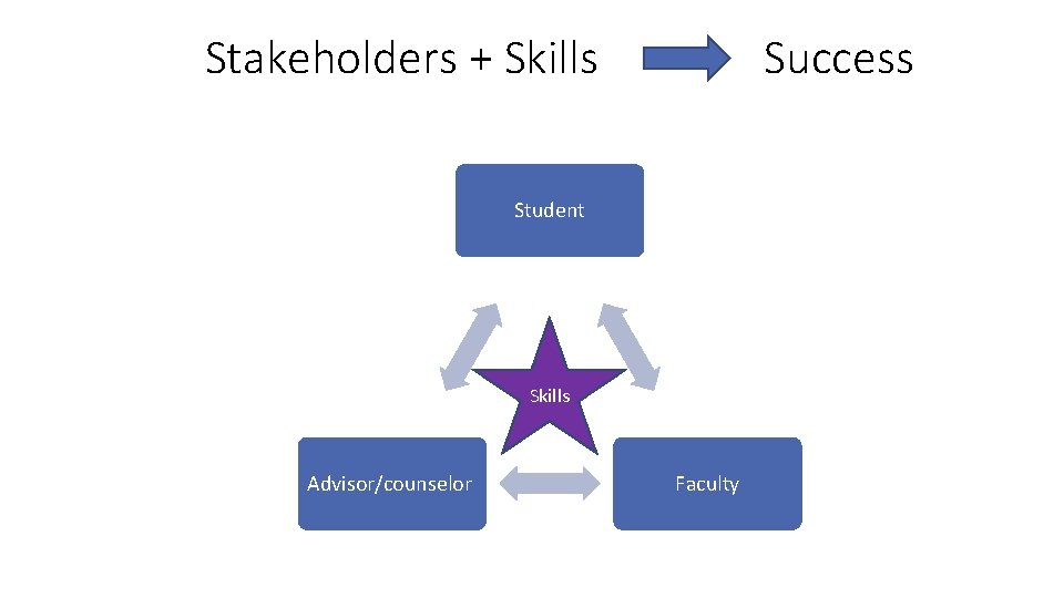 Stakeholders + Skills Success Student Skills Advisor/counselor Faculty 