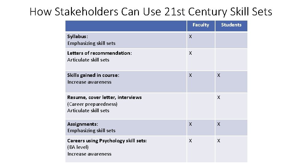 How Stakeholders Can Use 21 st Century Skill Sets Faculty Syllabus: Emphasizing skill sets