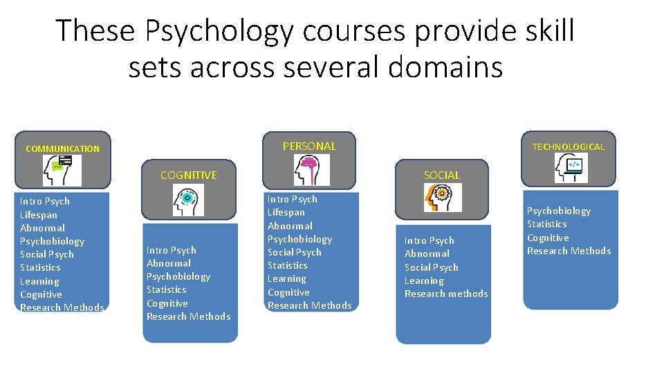These Psychology courses provide skill sets across several domains PERSONAL COMMUNICATION SOCIAL COGNITIVE Intro