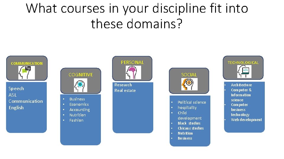 What courses in your discipline fit into these domains? PERSONAL COMMUNICATION TECHNOLOGICAL SOCIAL COGNITIVE