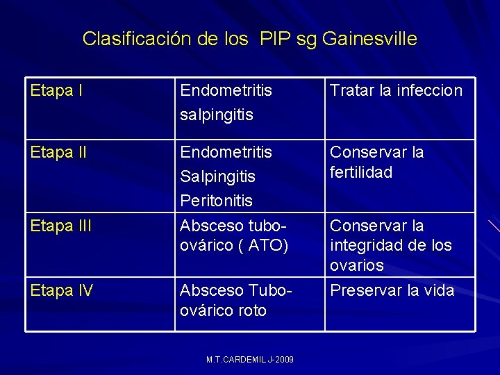 Clasificación de los PIP sg Gainesville Etapa I Endometritis salpingitis Tratar la infeccion Etapa Clasificación de los PIP sg Gainesville Etapa I Endometritis salpingitis Tratar la infeccion Etapa