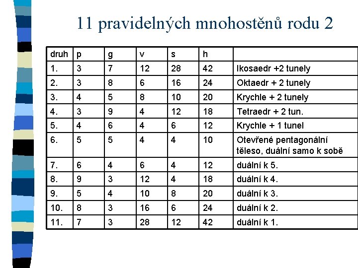 11 pravidelných mnohostěnů rodu 2 druh p g v s h 1. 3 7