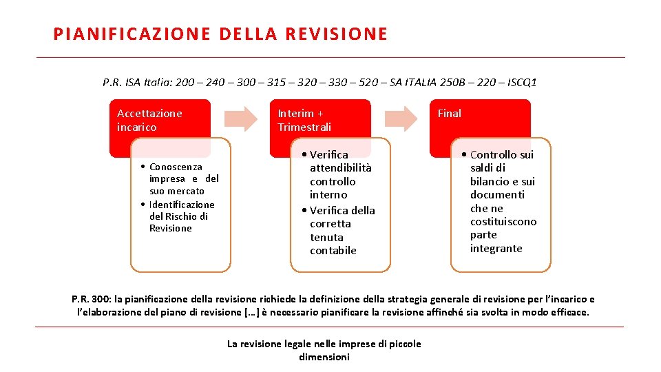 PIANIFICAZIONE DELLA REVISIONE P. R. ISA Italia: 200 – 240 – 300 – 315