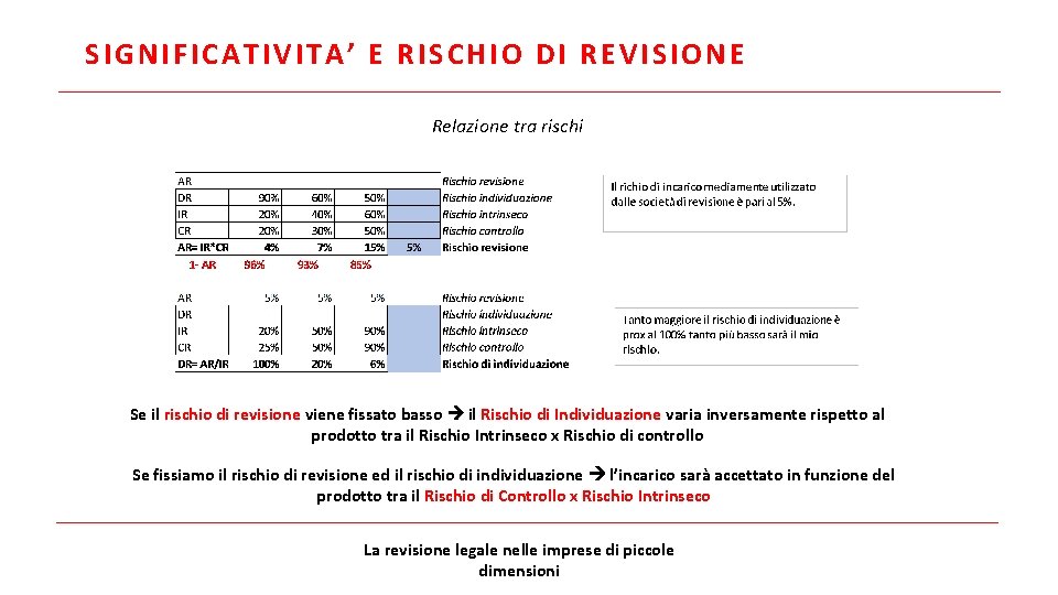 SIGNIFICATIVITA’ E RISCHIO DI REVISIONE Relazione tra rischi Se il rischio di revisione viene