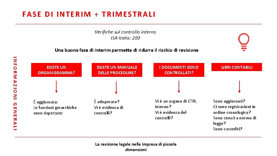 FASE DI INTERIM + TRIMESTRALI Verifiche sul controllo interno ISA Italia: 200 Una buona