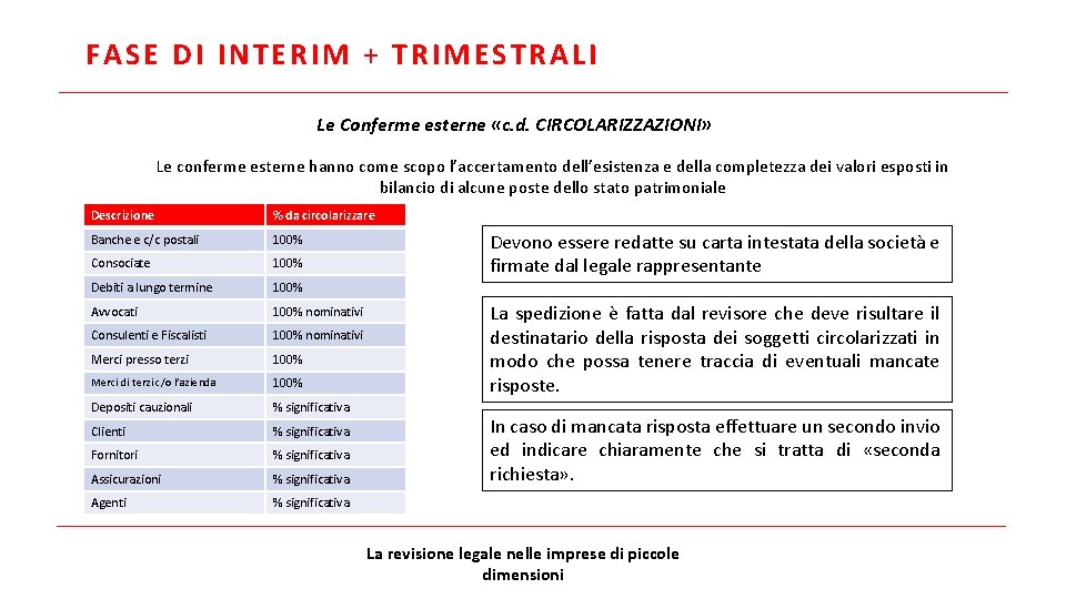 FASE DI INTERIM + TRIMESTRALI Le Conferme esterne «c. d. CIRCOLARIZZAZIONI» Le conferme esterne