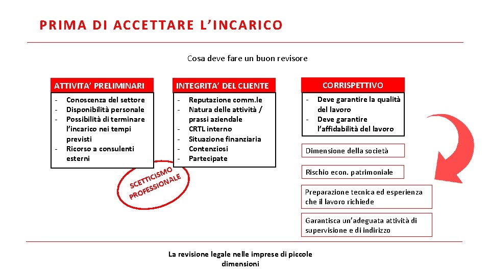 PRIMA DI ACCETTARE L’INCARICO Cosa deve fare un buon revisore ATTIVITA’ PRELIMINARI INTEGRITA’ DEL