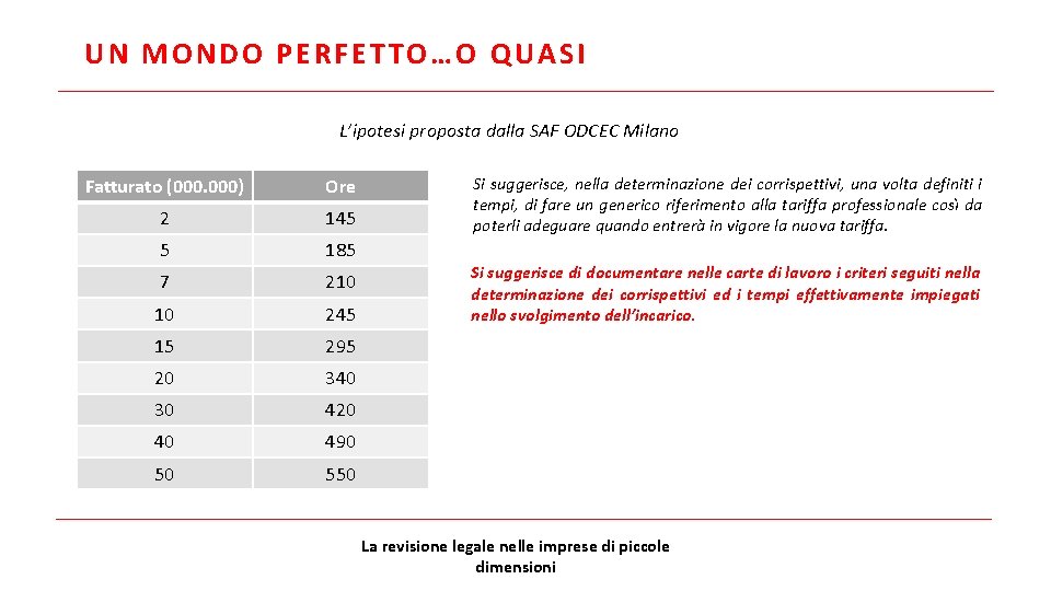 UN MONDO PERFETTO…O QUASI L’ipotesi proposta dalla SAF ODCEC Milano Fatturato (000. 000) Ore