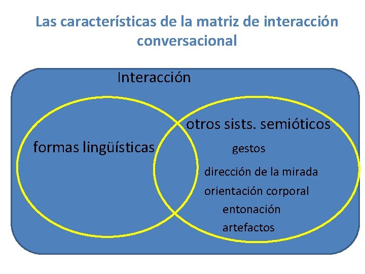 Las características de la matriz de interacción conversacional Interacción otros sists. semióticos formas lingüísticas