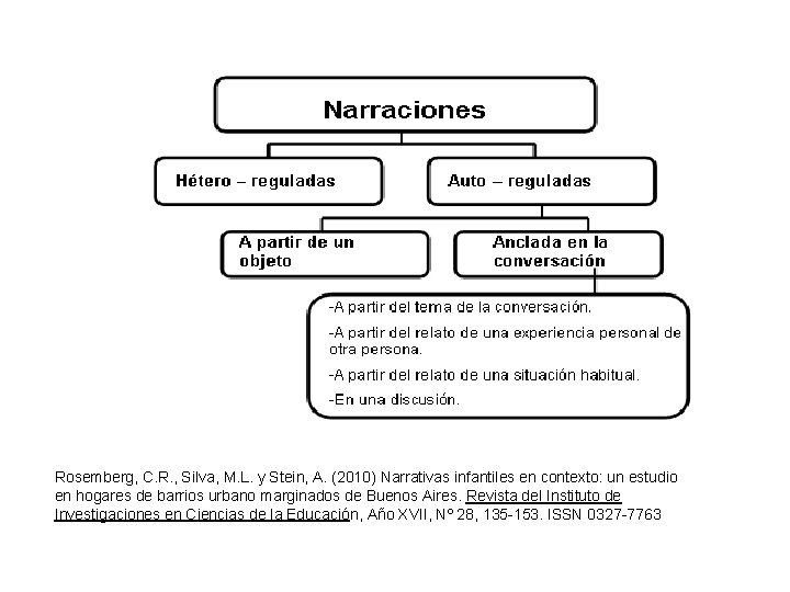 Rosemberg, C. R. , Silva, M. L. y Stein, A. (2010) Narrativas infantiles en