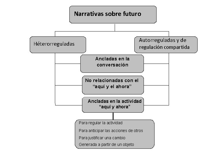 Narrativas sobre futuro Autorreguladas y de Héterorreguladas regulación compartida Ancladas en la conversación No