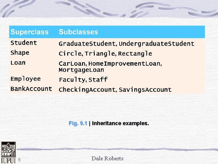 Fig. 9. 1 | Inheritance examples. 5 Dale Roberts 