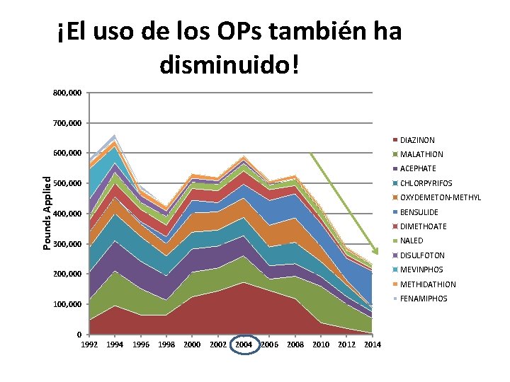 ¡El uso de los OPs también ha disminuido! 800, 000 700, 000 DIAZINON 600,