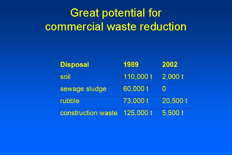 Great potential for commercial waste reduction 