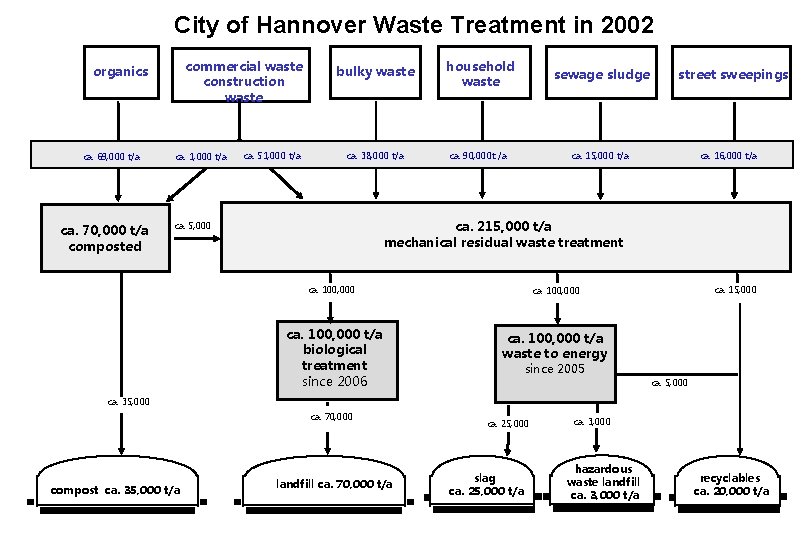 City of Hannover Waste Treatment in 2002 commercial waste construction waste organics ca. 69,