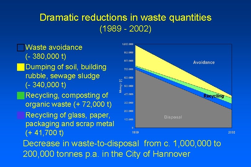 Dramatic reductions in waste quantities (1989 - 2002) c Waste avoidance (- 380, 000