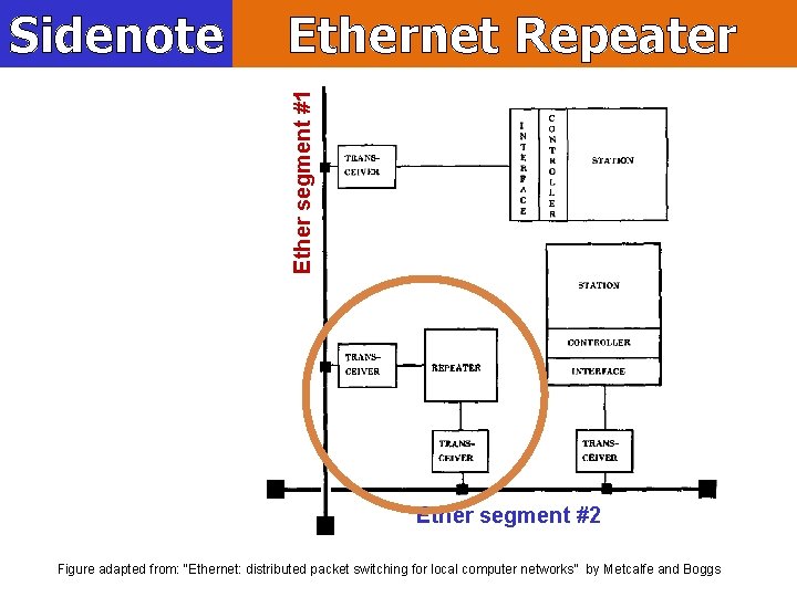 Ethernet Repeater Ether segment #1 Sidenote Ether segment #2 Figure adapted from: “Ethernet: distributed