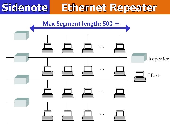 Sidenote Ethernet Repeater Max Segment length: 500 m 